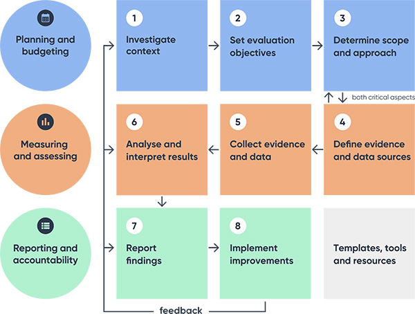 Graphic displays three groups of three boxes. Arrows indicate they show a process. The first three boxes are grouped and labelled “Planning and Budgeting; 1. Investigate context, 2. Set evaluation objectives, 3. Determine scope and approach”. Number 3 and 4, grouped and labelled “Define evidence and data sources”, are labelled “both critical aspects”. Box 4 is labelled “Measuring and assessing” along with 5. Collect evidence and data, and 6. Analyse and interpret results. Two boxes are the group “Reporting and being accountable; 7. Report findings and 8. Implement improvements”. The final box reads “templates, tools and additional resources”. A set of arrows indicates that after implementing improvements, there is a “feedback” stage then further work to all the three groups.