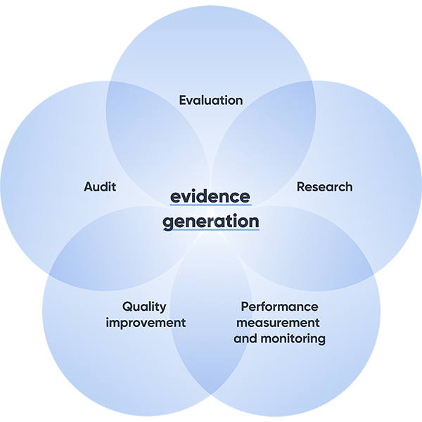 A graphic made of five overlapping circles, which reads; “audit”, “evaluation”, “research”, “performance measurement and monitoring”, and “quality improvement”. In the centre where all circles overlap, text reads “evidence generation”.