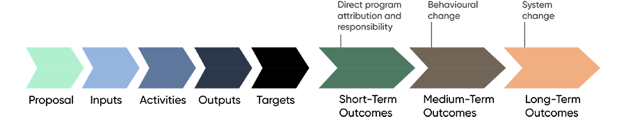 A series of eight arrows, the first five labelled “proposal”, “inputs”, “activities”, “outputs” and “targets”. The next three arrows are larger and have two labels; “short-term outcomes/ direct program attribution and responsibility”, “medium-term outcomes/ behavioural change”, and “long-term outcomes/  system change”.