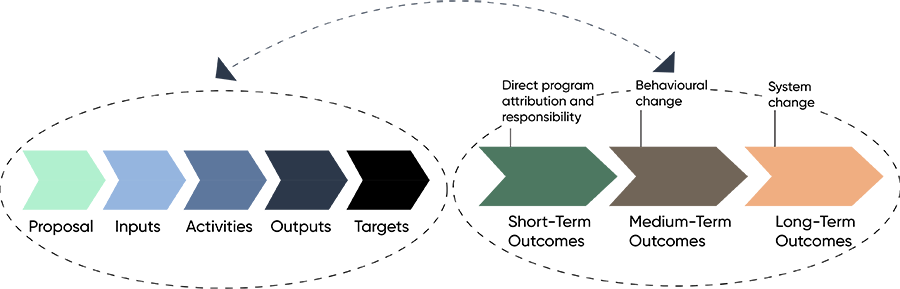 A series of eight arrows, the first five labelled “proposal”, “inputs”, “activities”, “outputs” and “targets” are surrounded by an elliptical shape, as are the three larger arrows “short-term outcomes/ direct program attribution and responsibility”, “medium-term outcomes/ behavioural change”, and “long-term outcomes/system change”. A line with an arrow pointing to each ellipsis indicates the two groups are related.